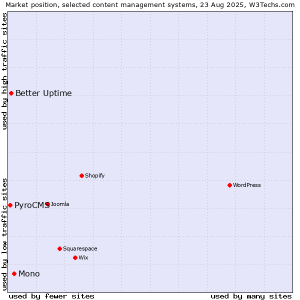 Market position of Mono vs. Better Uptime vs. PyroCMS