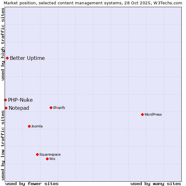 Market position of Better Uptime vs. Notepad vs. PHP-Nuke