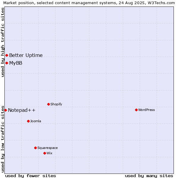 Market position of Better Uptime vs. MyBB vs. Notepad++