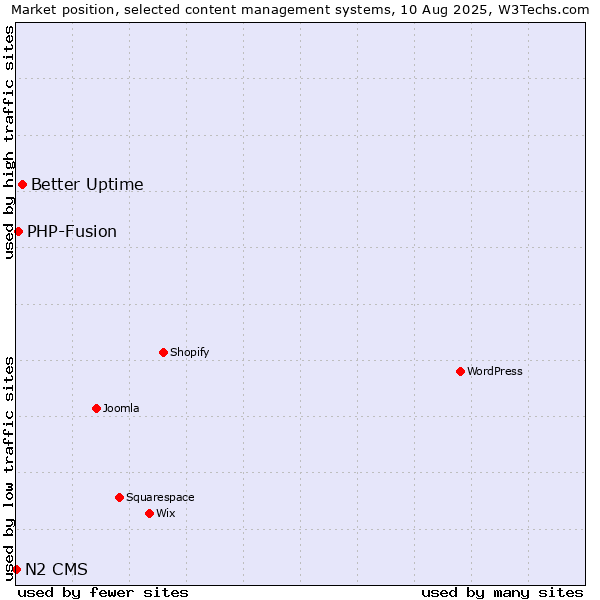 Market position of Better Uptime vs. PHP-Fusion vs. N2 CMS