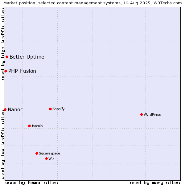 Market position of Better Uptime vs. PHP-Fusion vs. Nanoc