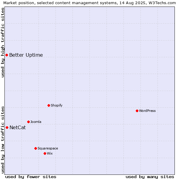 Market position of NetCat vs. Better Uptime