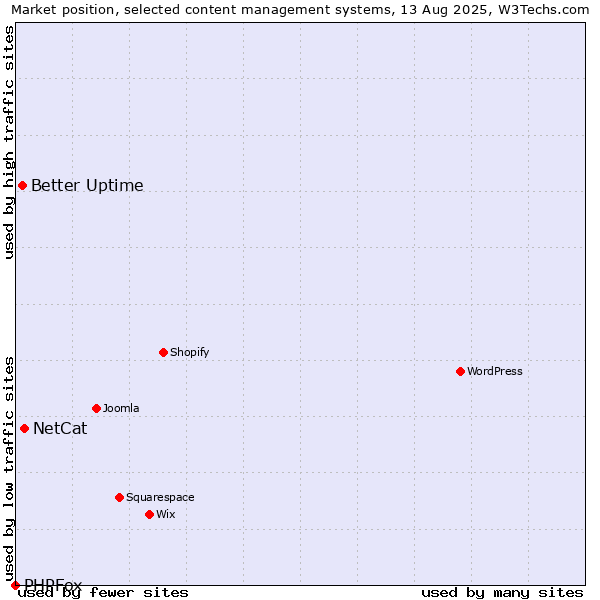Market position of NetCat vs. Better Uptime vs. PHPFox