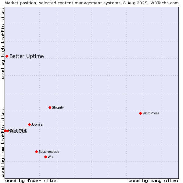 Market position of NetCat vs. Better Uptime vs. SX CMS