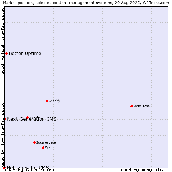 Market position of Better Uptime vs. Next Generation CMS vs. Netgenerator CMS