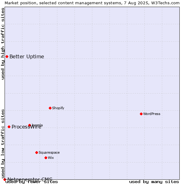 Market position of ProcessWire vs. Better Uptime vs. Netgenerator CMS