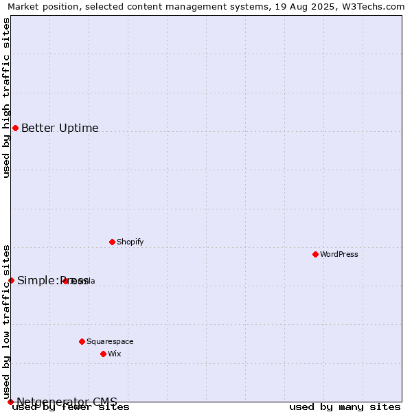 Market position of Better Uptime vs. Simple:Press vs. Netgenerator CMS
