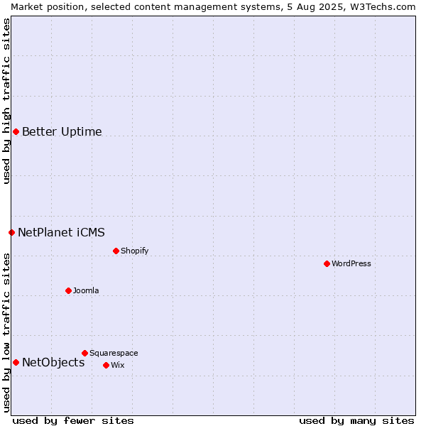 Market position of Better Uptime vs. NetObjects vs. NetPlanet iCMS