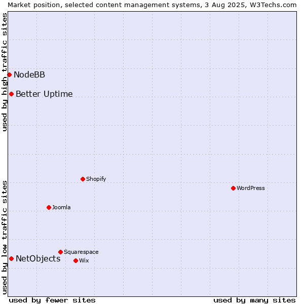 Market position of Better Uptime vs. NetObjects vs. NodeBB