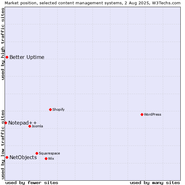 Market position of Better Uptime vs. NetObjects vs. Notepad++