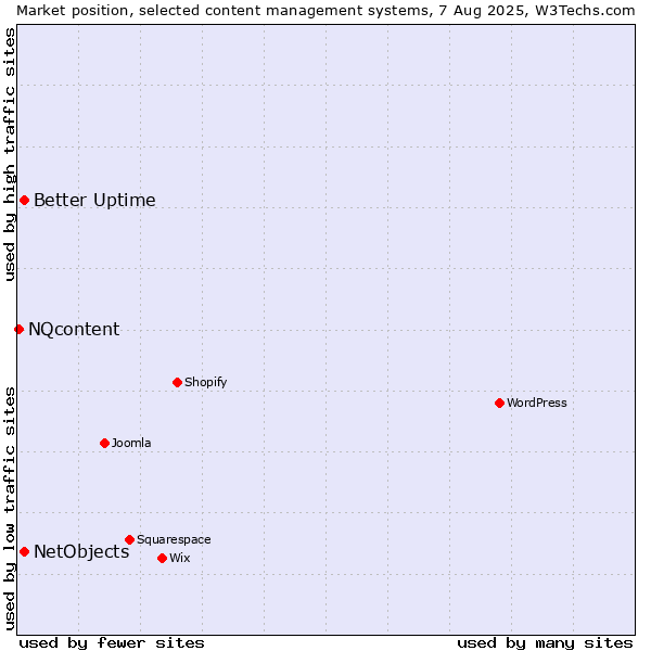 Market position of Better Uptime vs. NetObjects vs. NQcontent