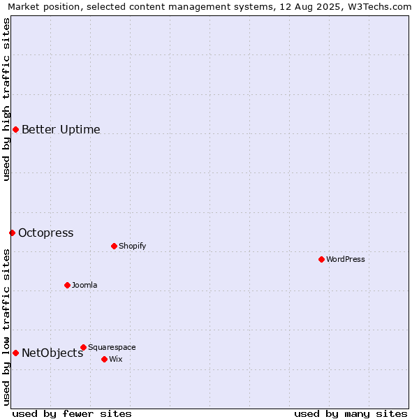 Market position of Better Uptime vs. NetObjects vs. Octopress