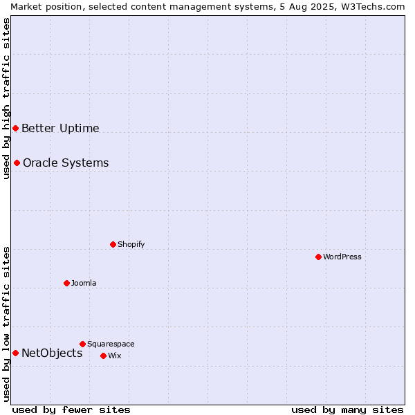 Market position of Oracle Systems vs. Better Uptime vs. NetObjects