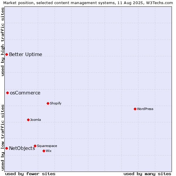 Market position of osCommerce vs. Better Uptime vs. NetObjects