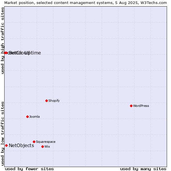 Market position of Better Uptime vs. NetObjects vs. ownCloud