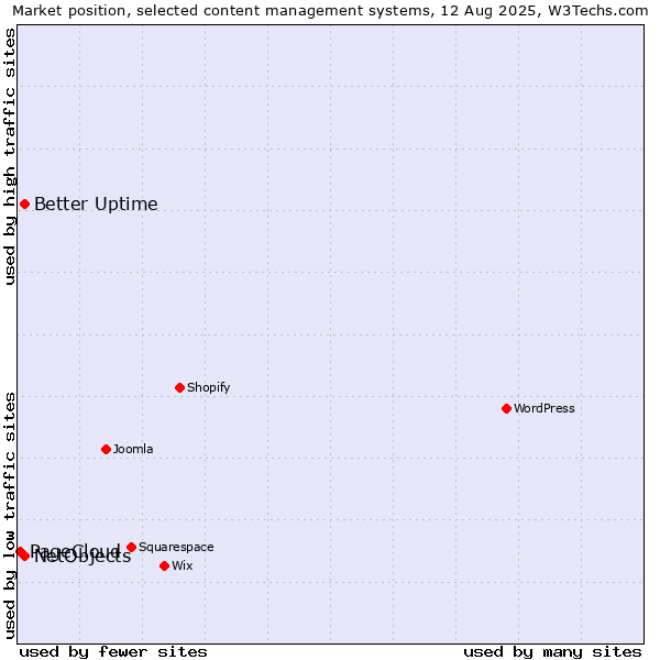 Market position of Better Uptime vs. NetObjects vs. PageCloud