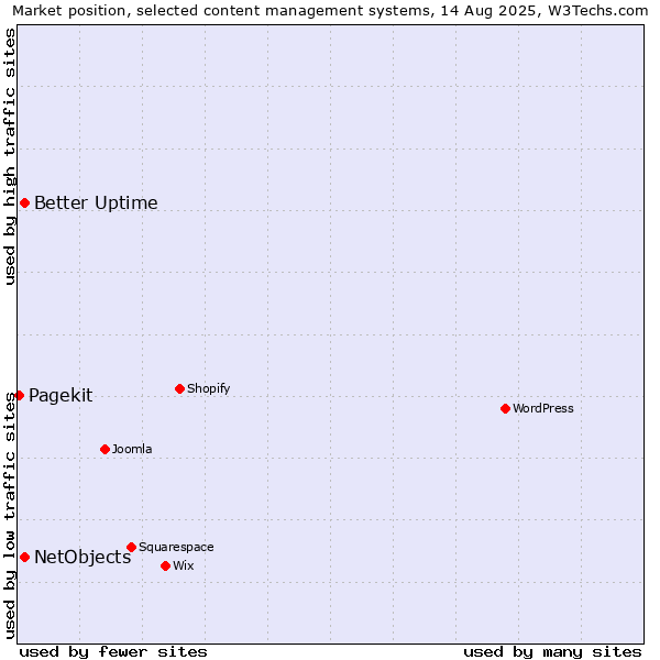 Market position of Better Uptime vs. NetObjects vs. Pagekit