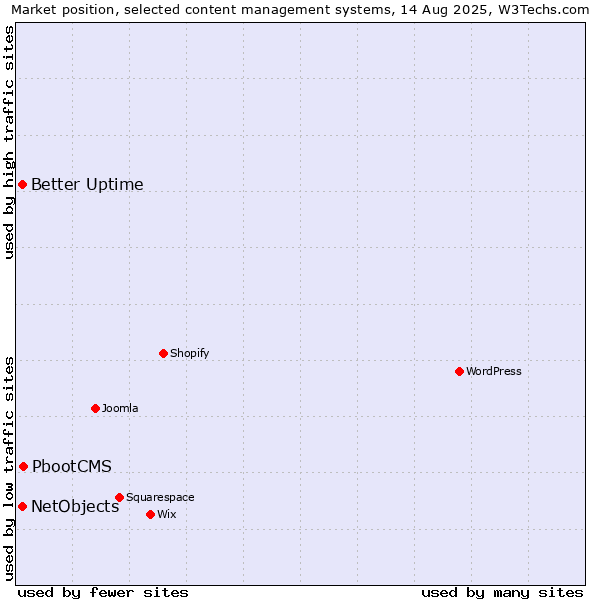 Market position of PbootCMS vs. Better Uptime vs. NetObjects