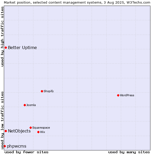 Market position of Better Uptime vs. NetObjects vs. phpwcms
