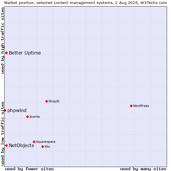 Market position of Better Uptime vs. NetObjects vs. phpwind
