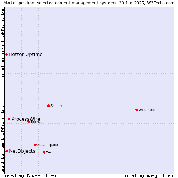 Market position of ProcessWire vs. Better Uptime vs. NetObjects