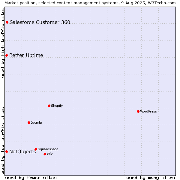 Market position of Salesforce Customer 360 vs. Better Uptime vs. NetObjects