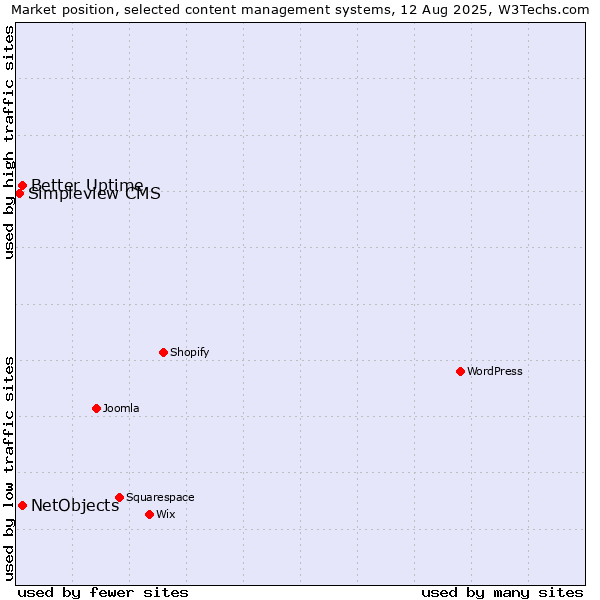 Market position of Better Uptime vs. NetObjects vs. Simpleview CMS
