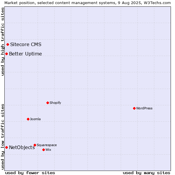 Market position of Sitecore CMS vs. Better Uptime vs. NetObjects