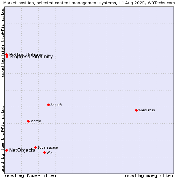 Market position of Progress Sitefinity vs. Better Uptime vs. NetObjects