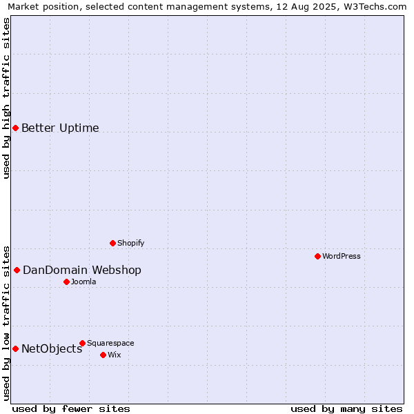 Market position of DanDomain Webshop vs. Better Uptime vs. NetObjects