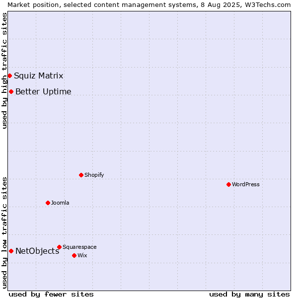 Market position of Better Uptime vs. NetObjects vs. Squiz Matrix