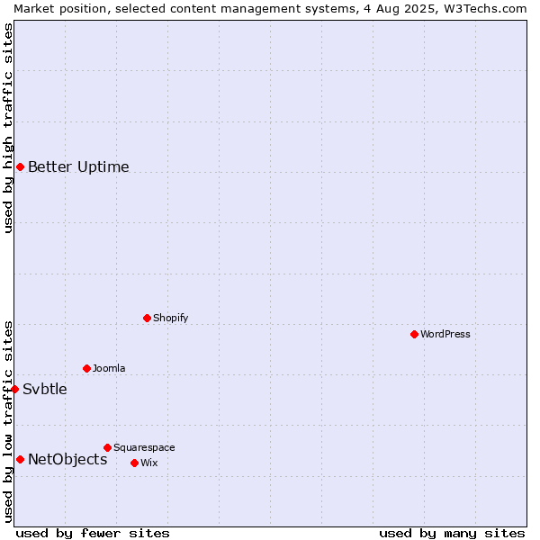 Market position of Better Uptime vs. NetObjects vs. Svbtle