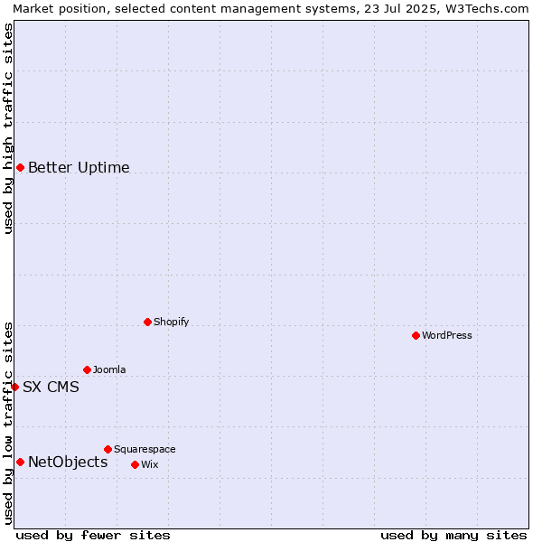 Market position of Better Uptime vs. NetObjects vs. SX CMS