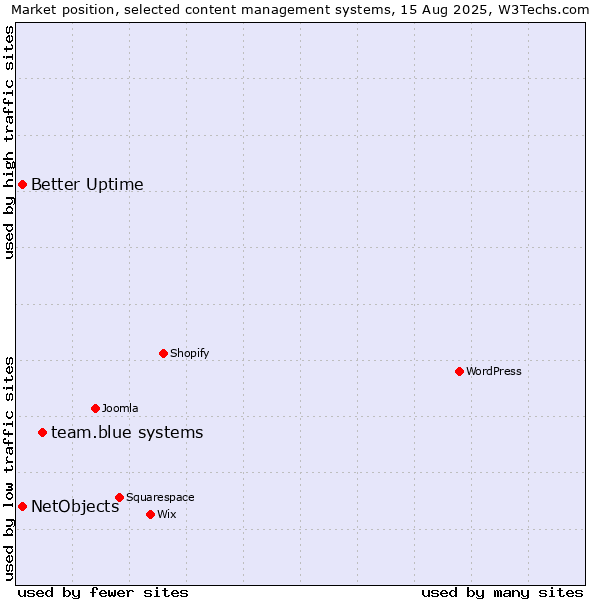 Market position of team.blue systems vs. Better Uptime vs. NetObjects
