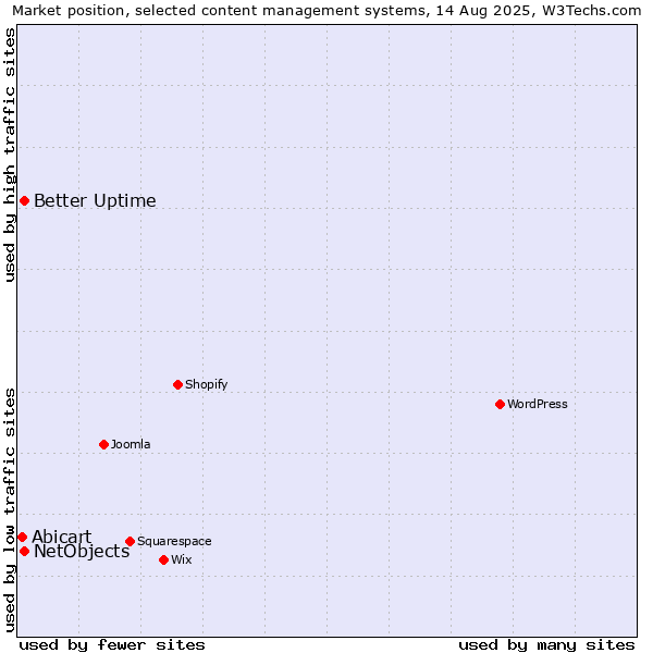 Market position of Better Uptime vs. NetObjects vs. Abicart