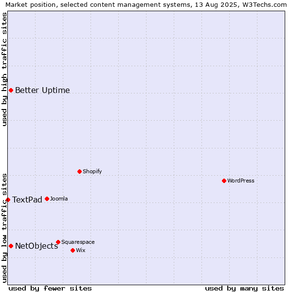 Market position of Better Uptime vs. NetObjects vs. TextPad