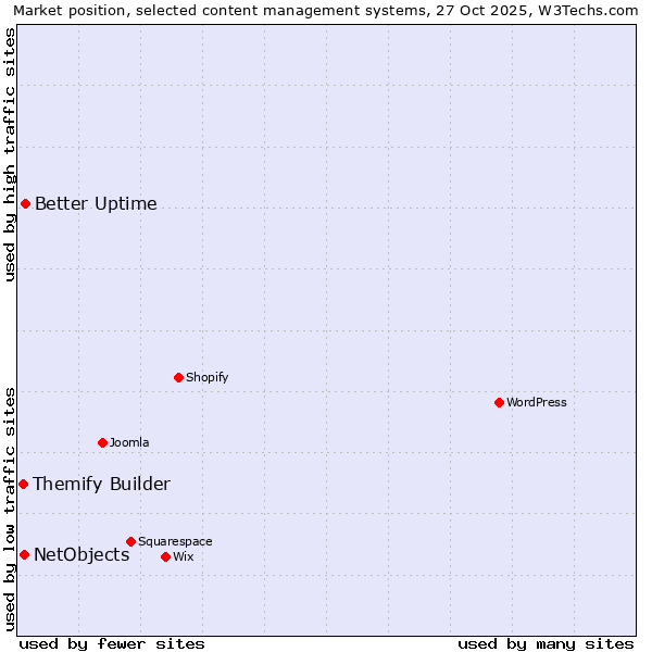 Market position of Better Uptime vs. NetObjects vs. Themify Builder