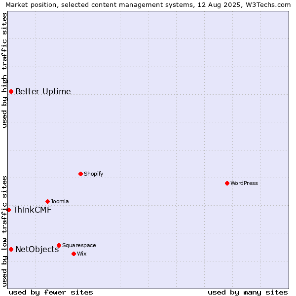 Market position of Better Uptime vs. NetObjects vs. ThinkCMF