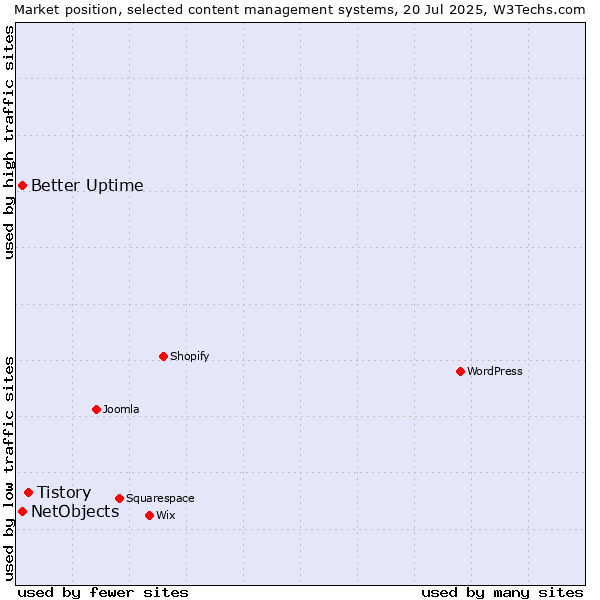 Market position of Tistory vs. Better Uptime vs. NetObjects