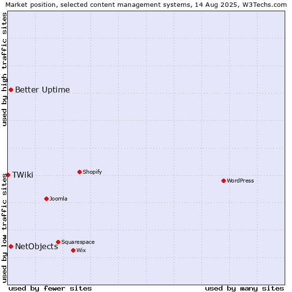 Market position of Better Uptime vs. NetObjects vs. TWiki