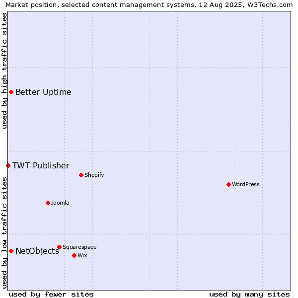 Market position of Better Uptime vs. NetObjects vs. TWT Publisher