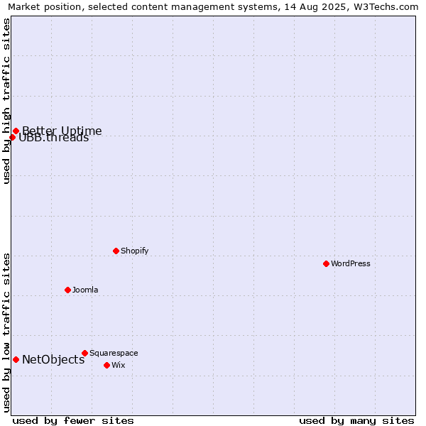 Market position of Better Uptime vs. NetObjects vs. UBB.threads