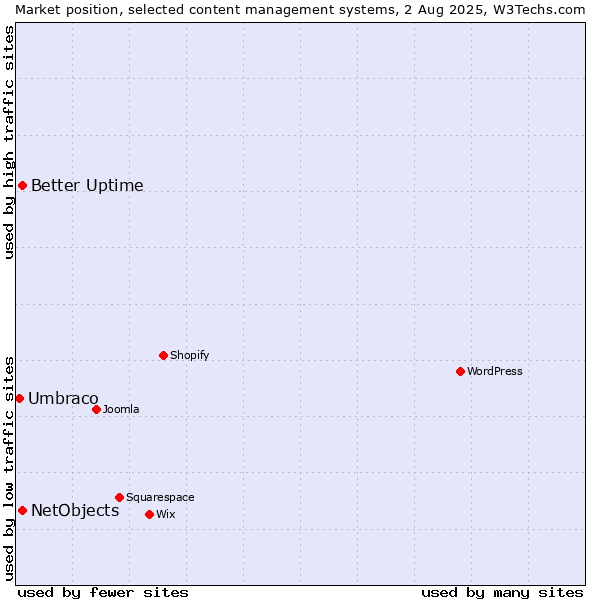 Market position of Better Uptime vs. NetObjects vs. Umbraco