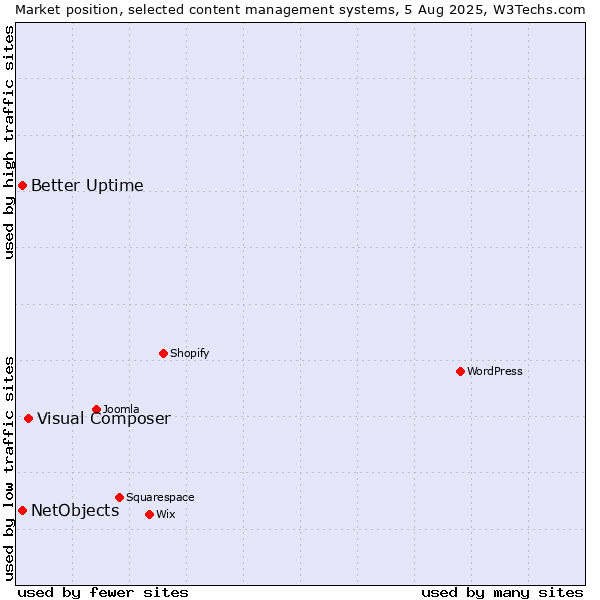Market position of Visual Composer vs. Better Uptime vs. NetObjects
