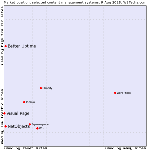 Market position of Better Uptime vs. NetObjects vs. Visual Page