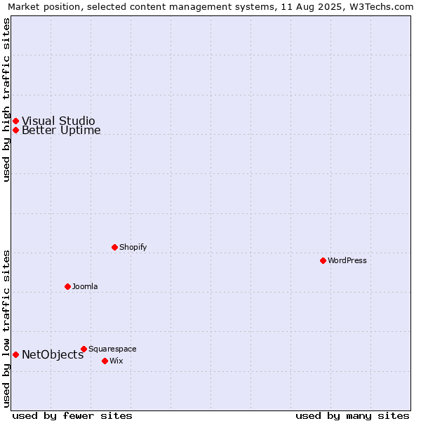 Market position of Better Uptime vs. Visual Studio vs. NetObjects