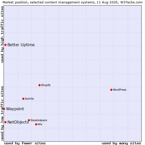 Market position of Better Uptime vs. NetObjects vs. Waypoint