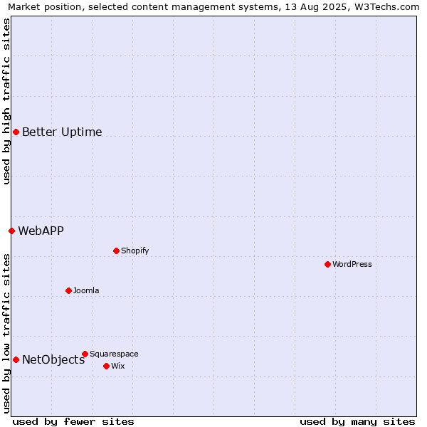 Market position of Better Uptime vs. NetObjects vs. WebAPP