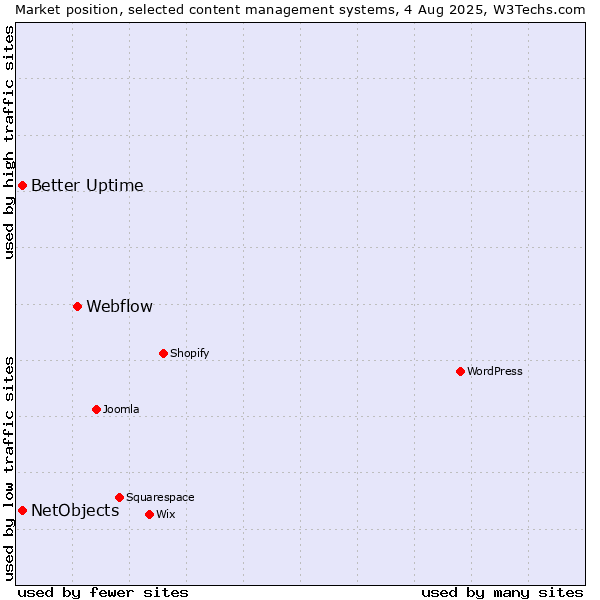 Market position of Webflow vs. Better Uptime vs. NetObjects