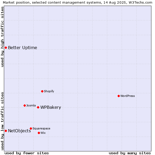 Market position of WPBakery vs. Better Uptime vs. NetObjects